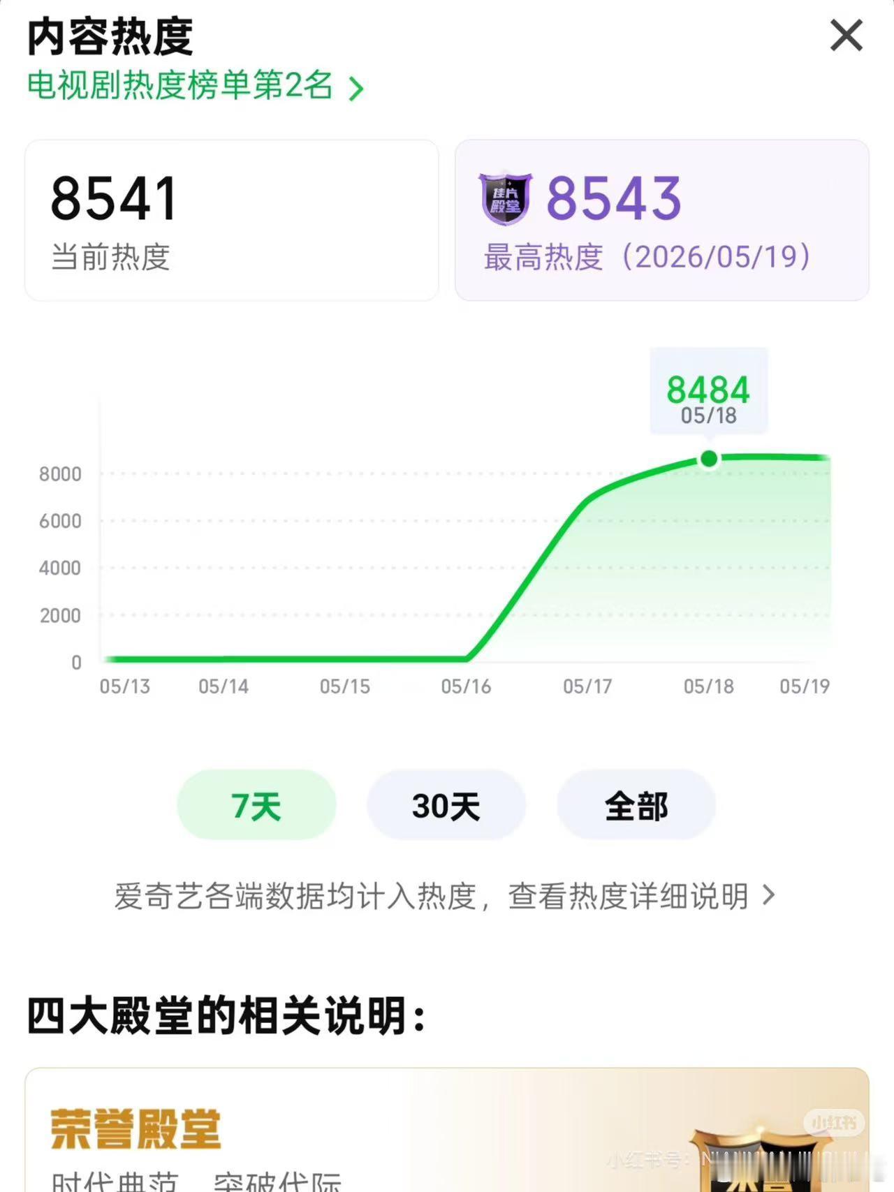 家业官配来了家业目前播出效果我觉得还是可以的，第二天云合翻倍了，热度也不错，看后