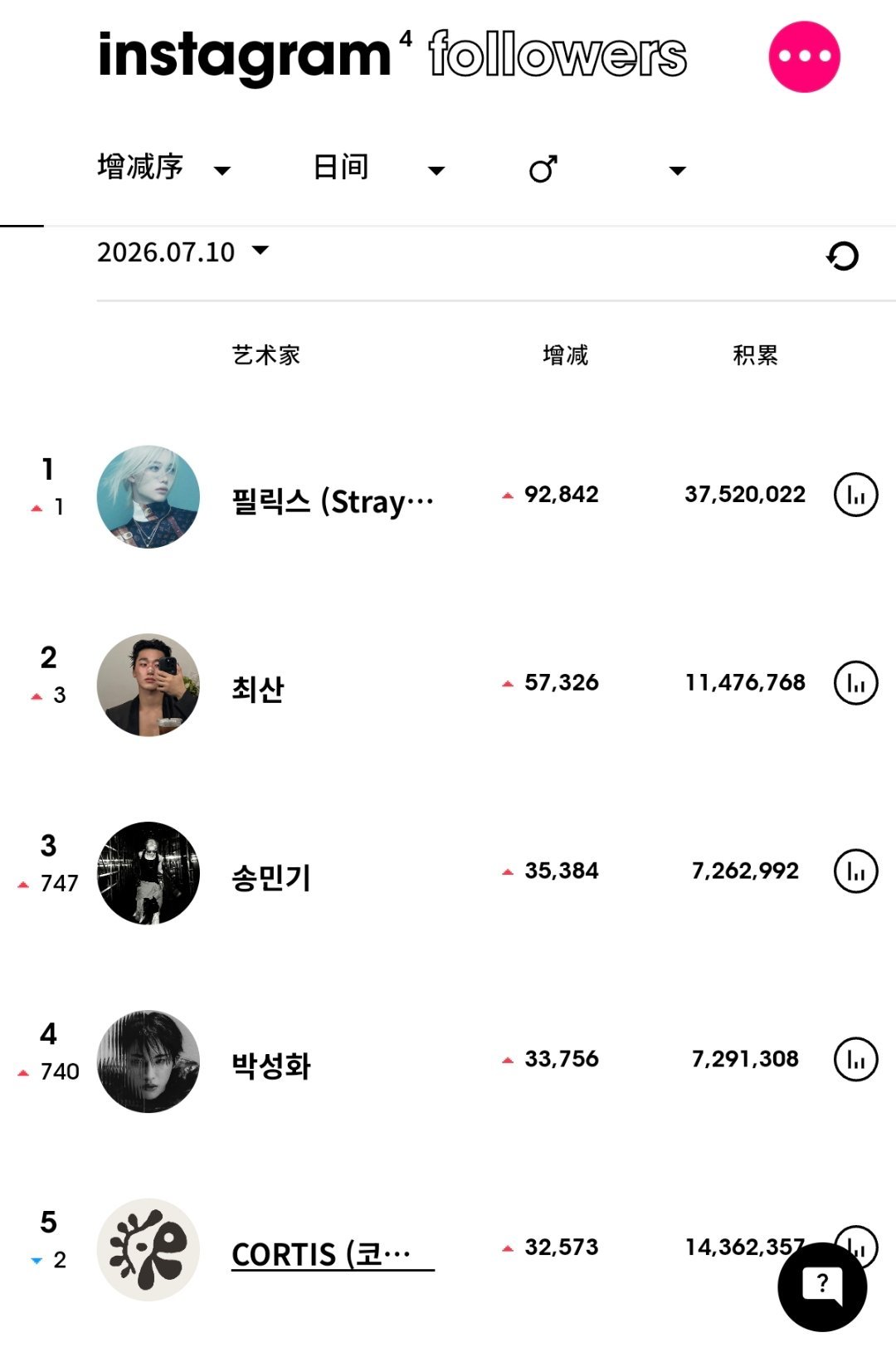 ins粉丝数增涨最高的KPOP艺人（7月10日）Stray Kids 李龙馥fe
