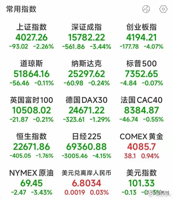 美股收盘，三大指数全线收跌。道指跌0.11%，纳指跌0.24%，标普500跌0.