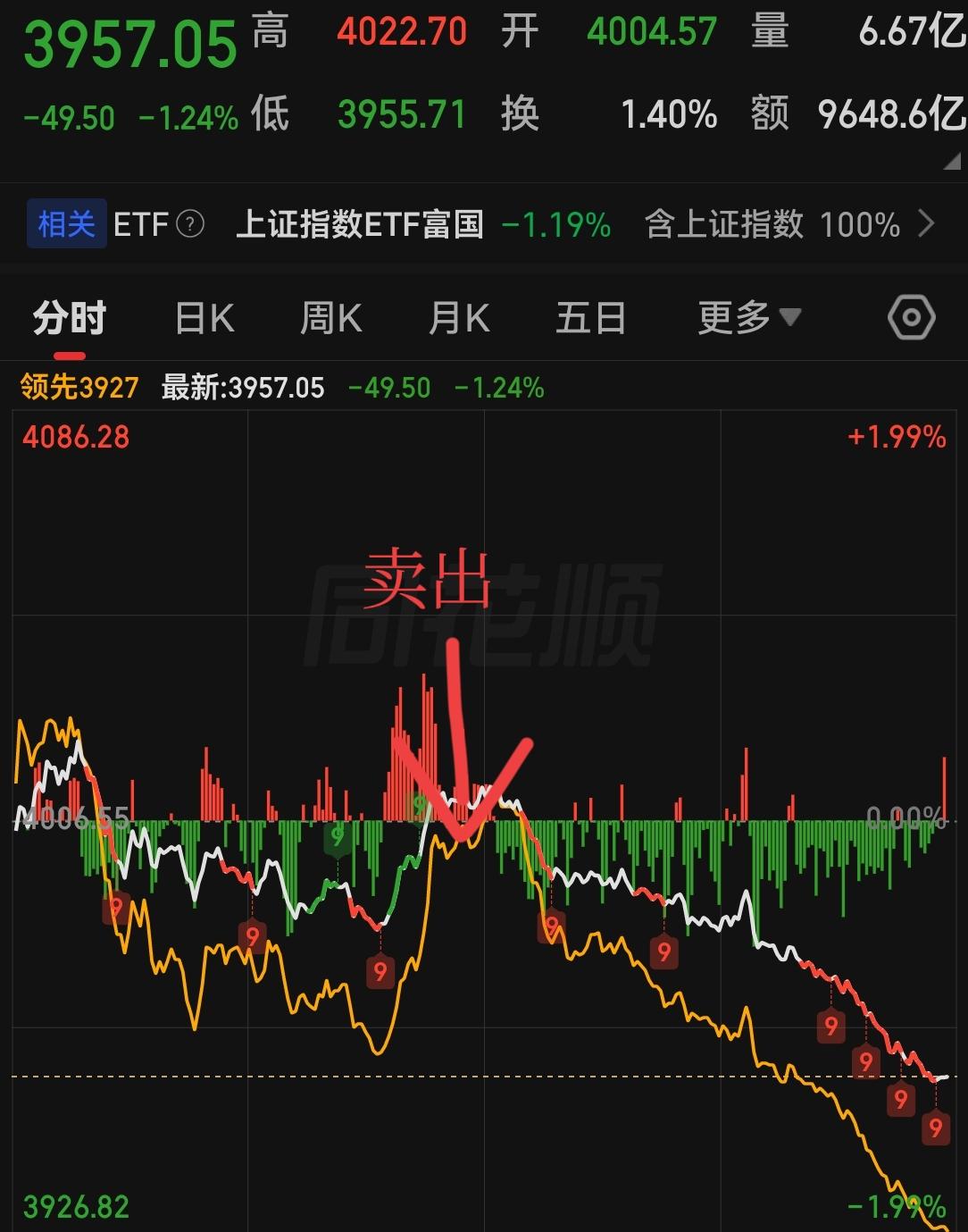 一不小心就把大盘砸下去了！今天开盘很多股票高开，然后快速回调，已经嗅到不寻常的气