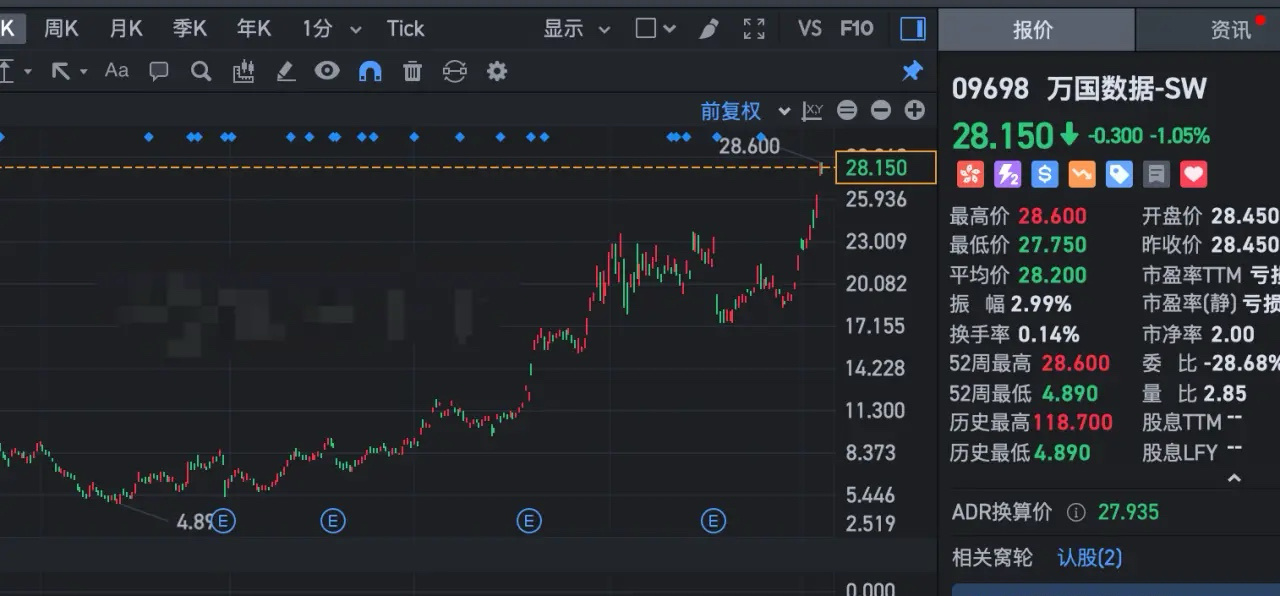 逆势暴涨5倍，2025年IDC的投资机会不容错过。在香港这样一个持续走熊的市场，