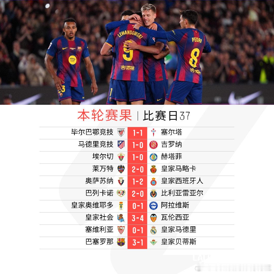西甲第37轮 完赛。皇萨竞均获得胜利；毕尔巴鄂竞技与塞尔塔战平。莱万特、埃尔切和