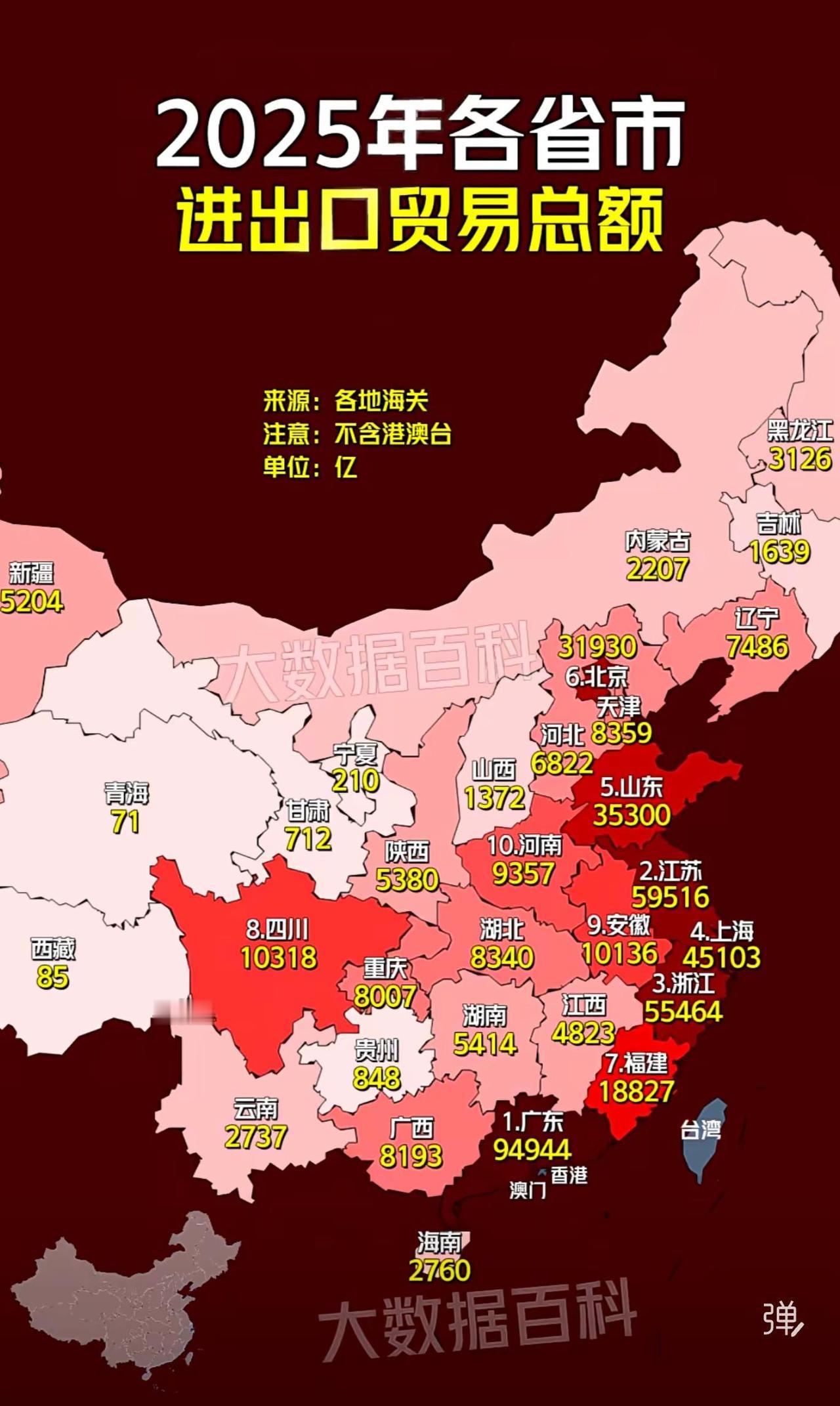 2025年中国各省市进出口贸易总额呈现显著的“东强西弱”格局，区域集中度极高。东