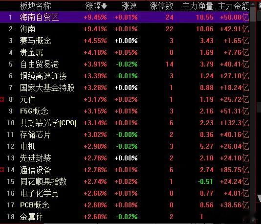 上午股指在上证50、300创反弹新高的带动下盘中刷新前高3936点；成交量123