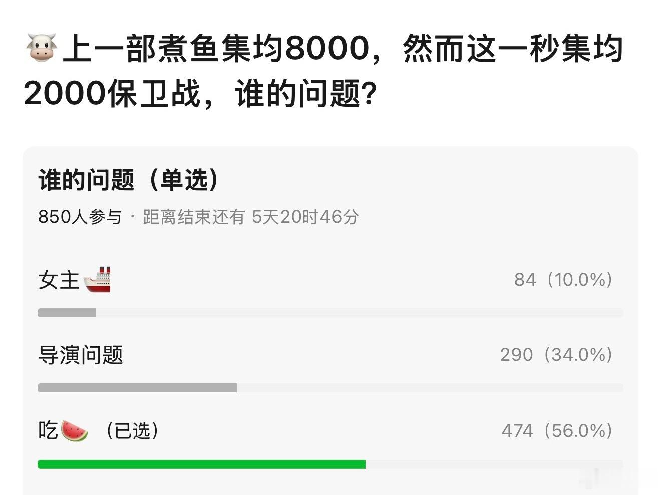 隔壁在讨论张凌赫上一部剧逐玉集均8000而这一秒过火可能2000保卫战了，说是谁