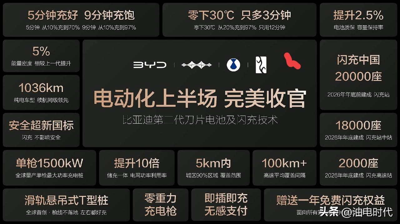 比亚迪技术发布，确实算得上颠覆
颠覆的是传统的加油站、充电站
一句安装充电设施和