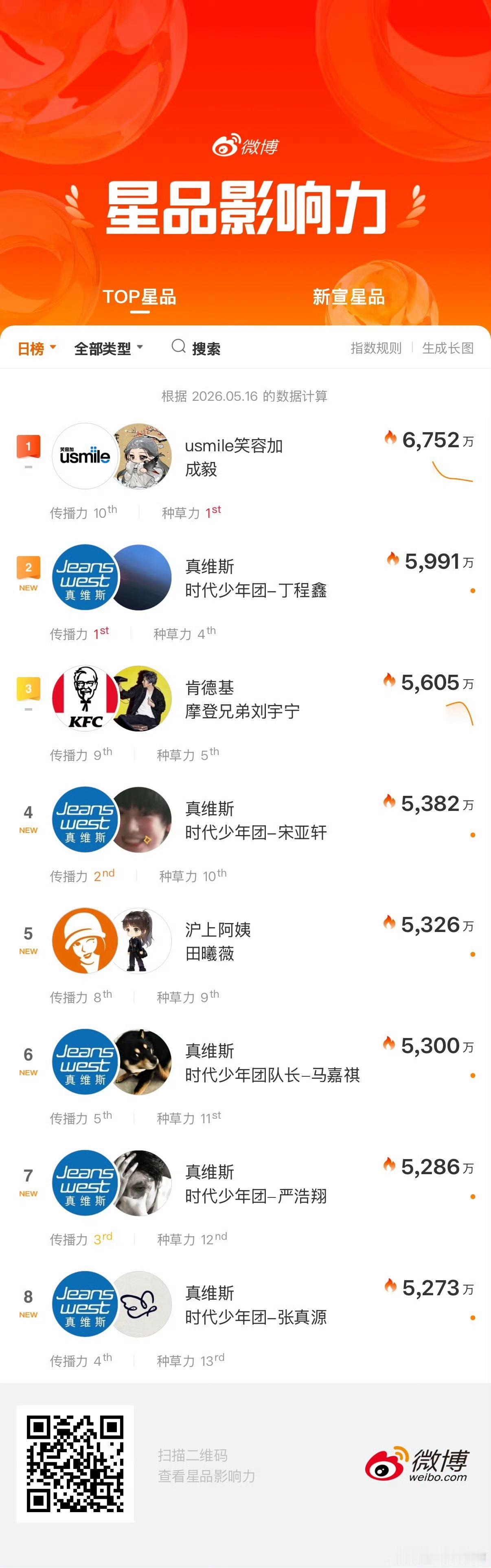 成毅✖️笑容加星品影响力连续五日登顶！成毅顶级商务能力实至名归！！！ 