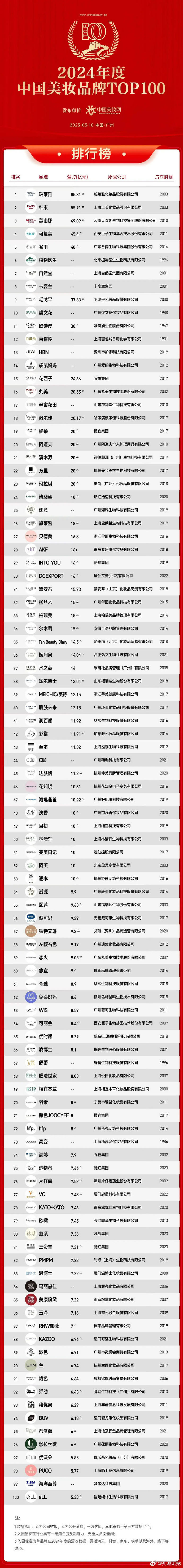 范冰冰自创品牌“范美丽”面膜，去年销售额达14.5亿，在众多品牌中位列35名。 