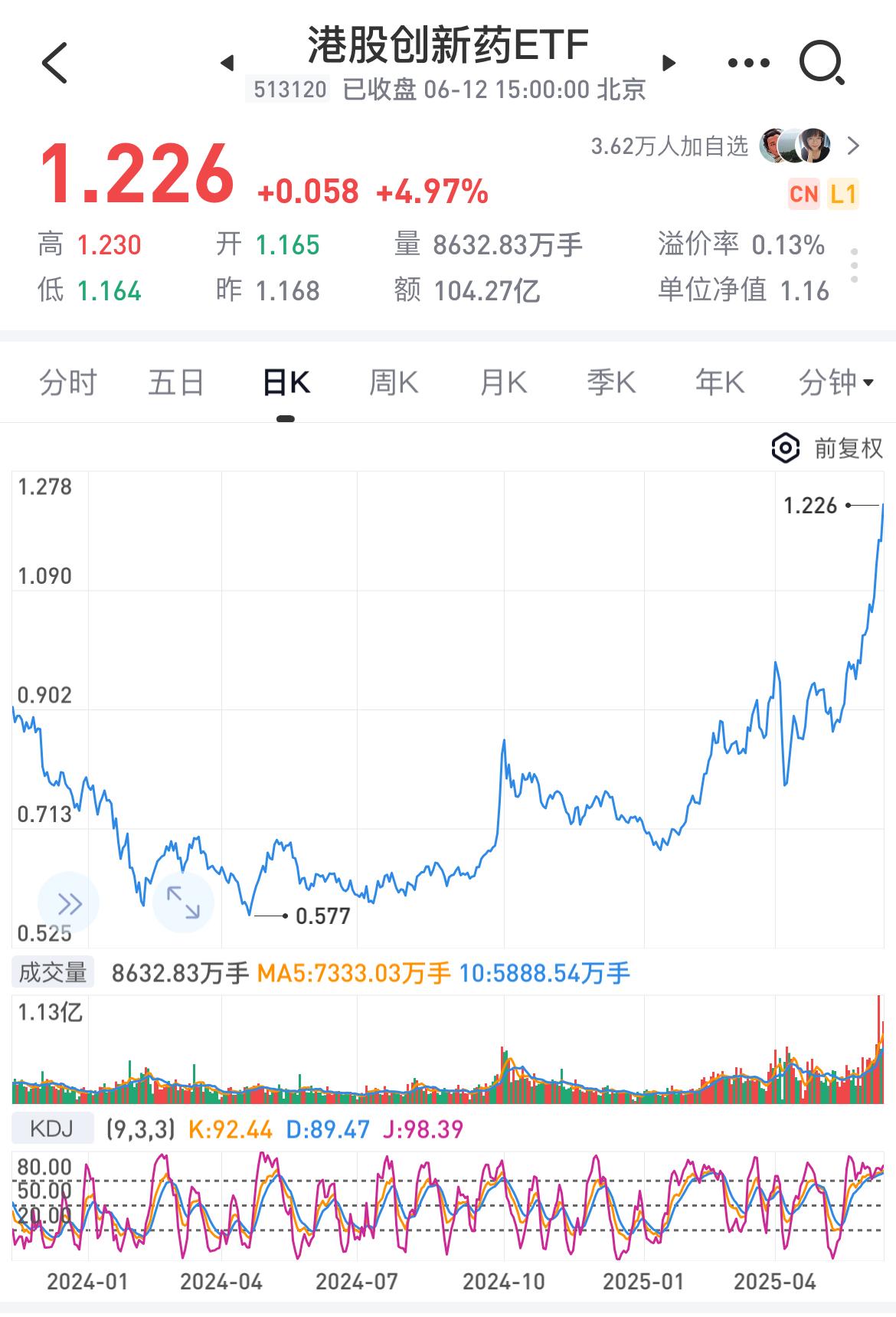 收盘了，港股创新药大涨4.97%，绝对的领涨先锋！

从走势图上来看，已经突破了