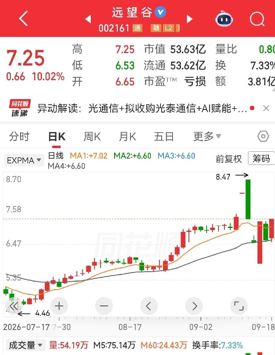 远望谷6天3个涨停，股价反倒比第一个涨停还低18%，这事儿把追高散户坑惨了。9月