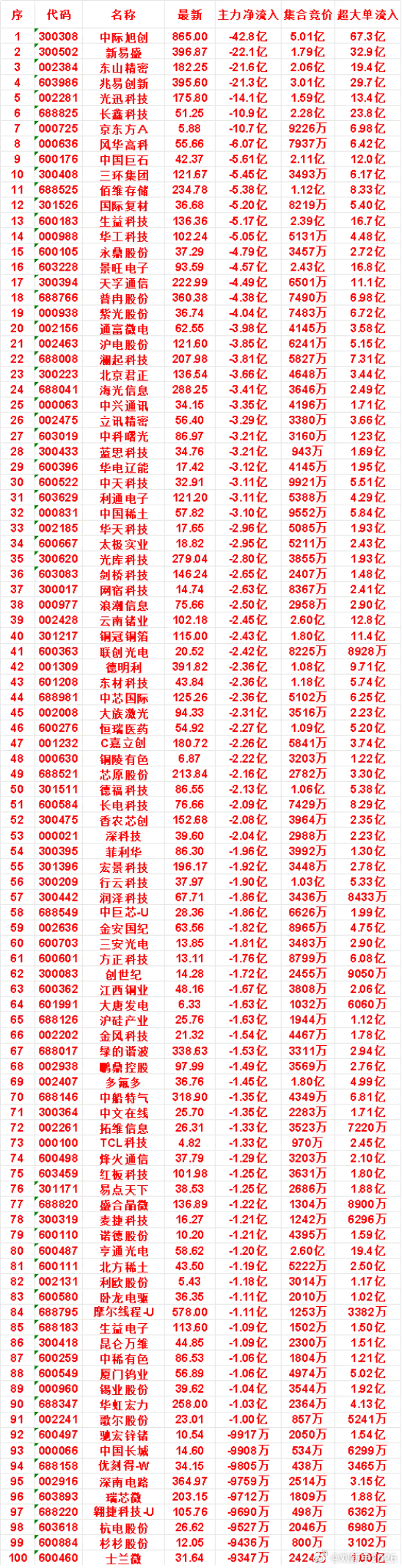 8月10日开盘45分钟，主力“卖出的 ”名单！ 