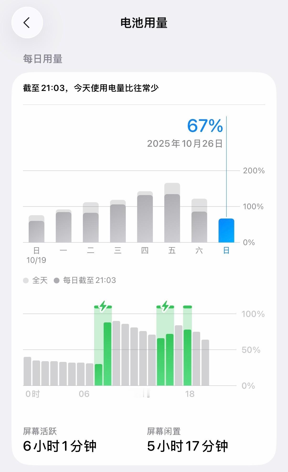 iPhone千万别这样充电了其实我也说过很多次的了，现在的手机没有那么矫情，只要