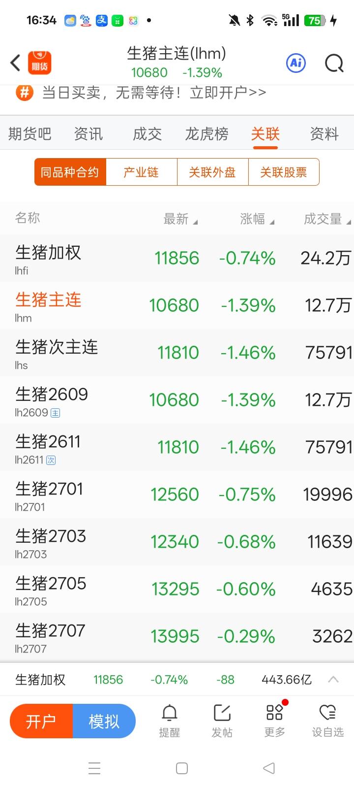 生猪价格又跌到5块多一斤。这一轮价格上涨，最高涨到了6.4元每斤，仅仅1个月不到