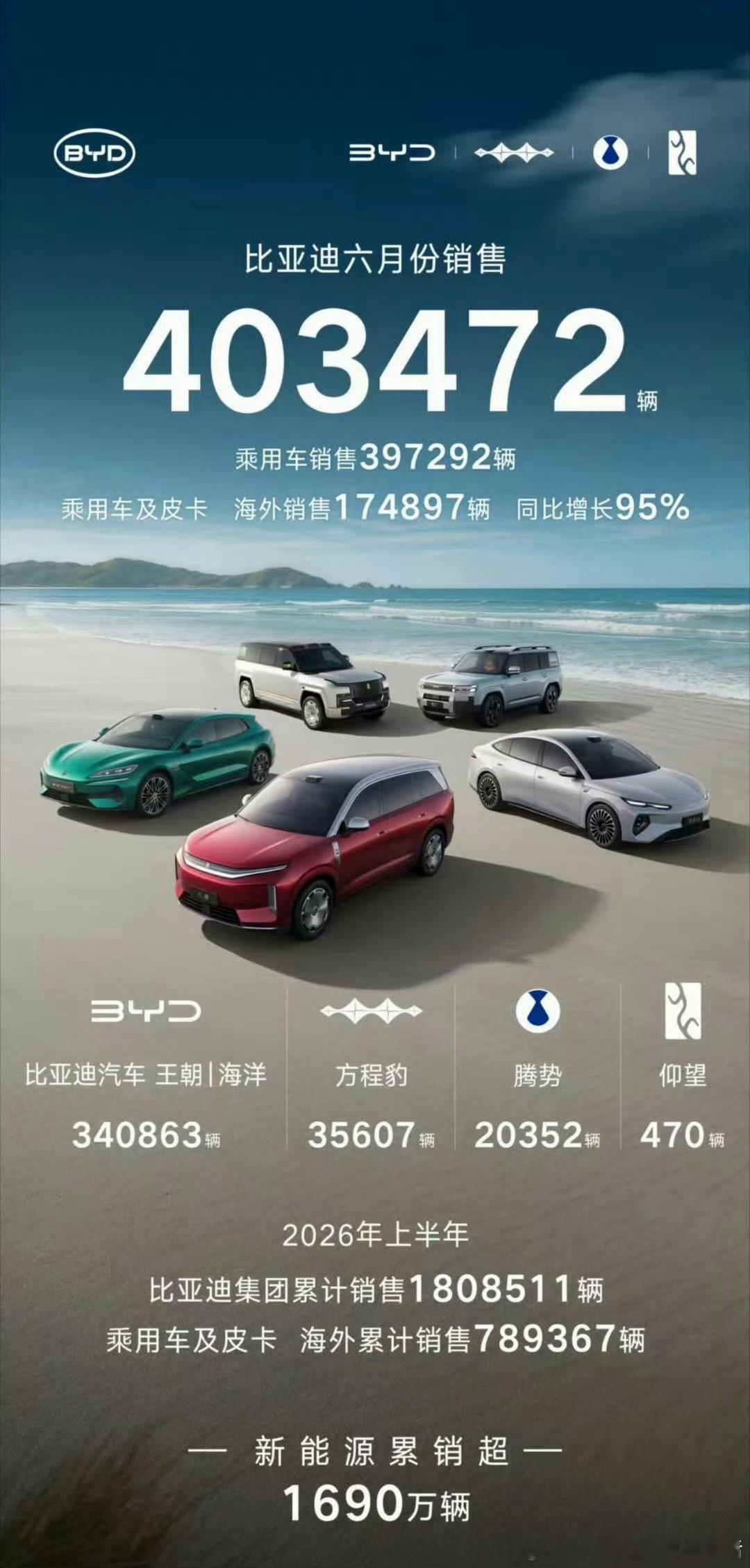 比亚迪销量40万+这销量真的是没谁了