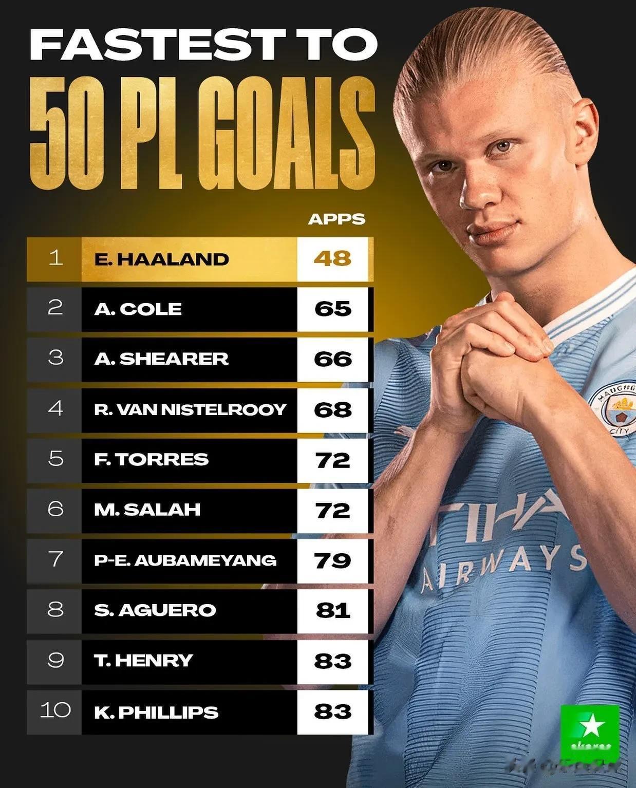 英超联赛历史上，最快打进50粒进球的10位球星。哈兰德的进球效率遥遥领先。