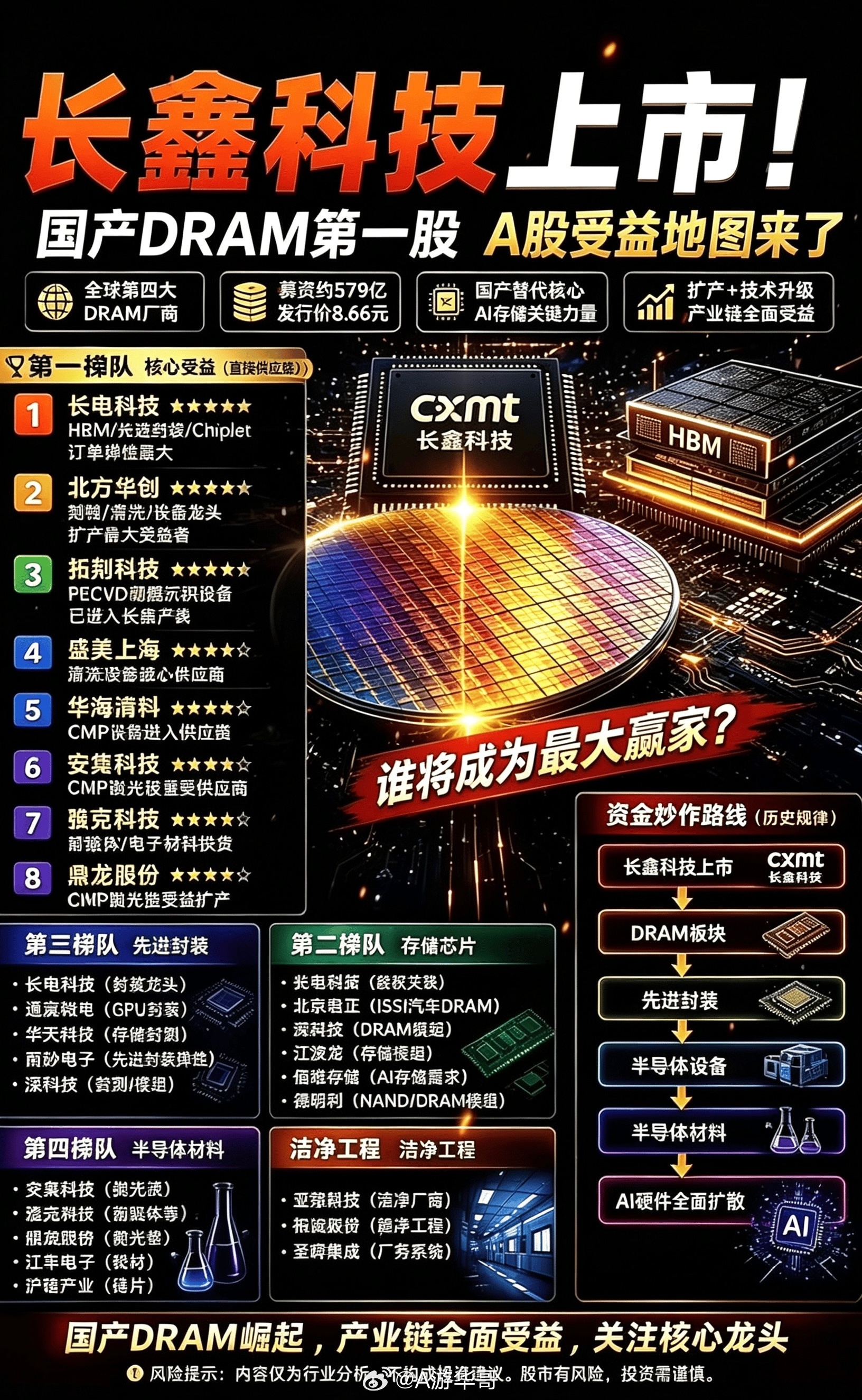 长鑫科技上市，国产DRAM第一股来了！谁将成为最大赢家？这份A股受益地图请收好。