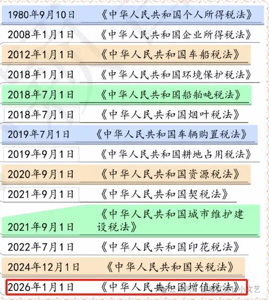 增值税法立法通过了，正式实施到2026年1月1日，还有一年时间。截止2024年1