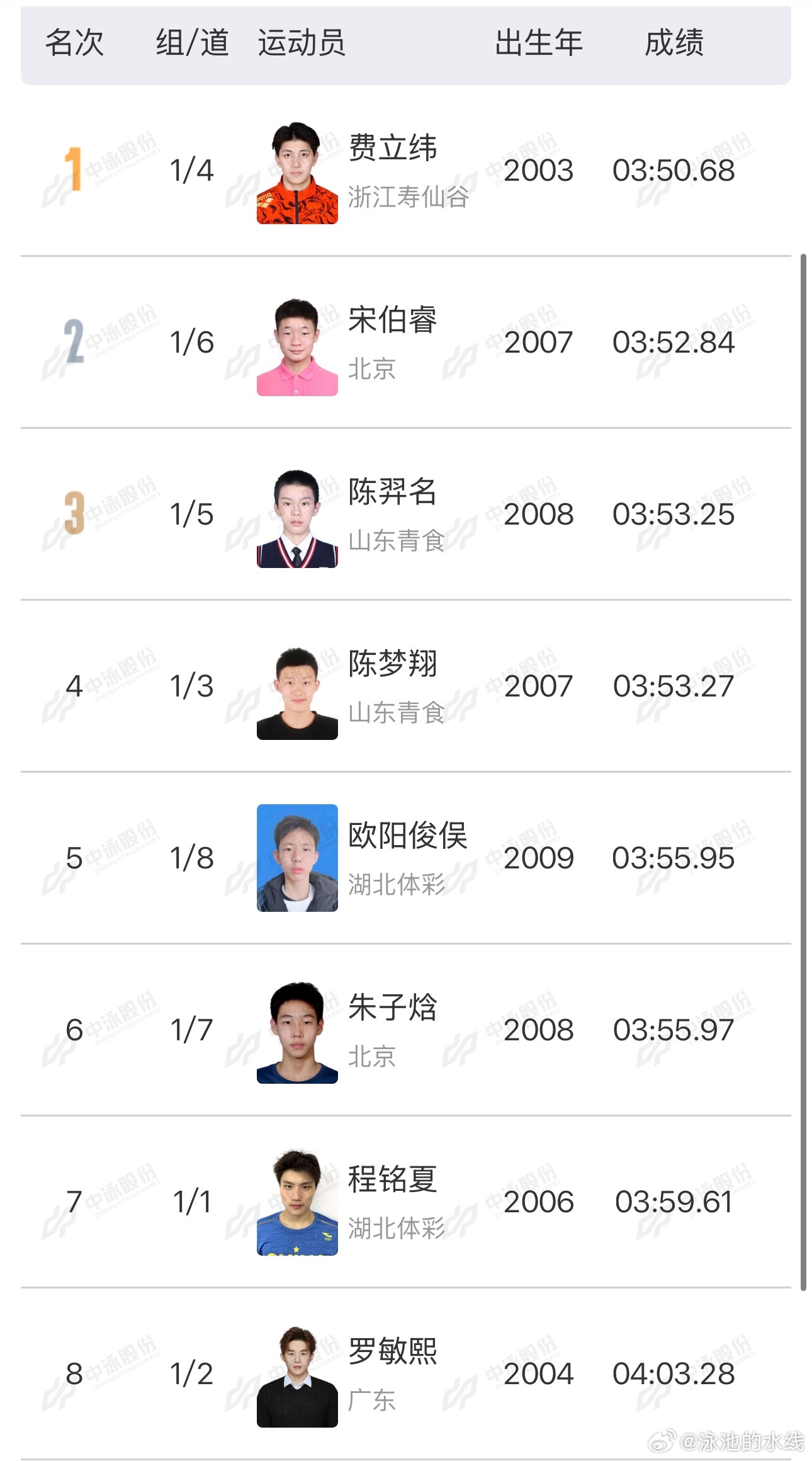 2026年全国室外游泳精英赛 400米自由泳决赛成绩🥇费立纬 3:50.68 