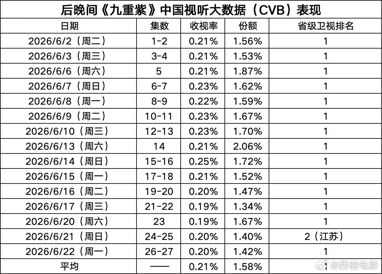 九重紫重映收视第一九重紫上星收视率 雪夜初遇，两世纠缠！二轮重映依旧收视榜首，孟