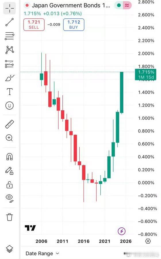 自2008年创下最高水平以来，日本10年期债券收益率终于回升到1.71%，华尔街