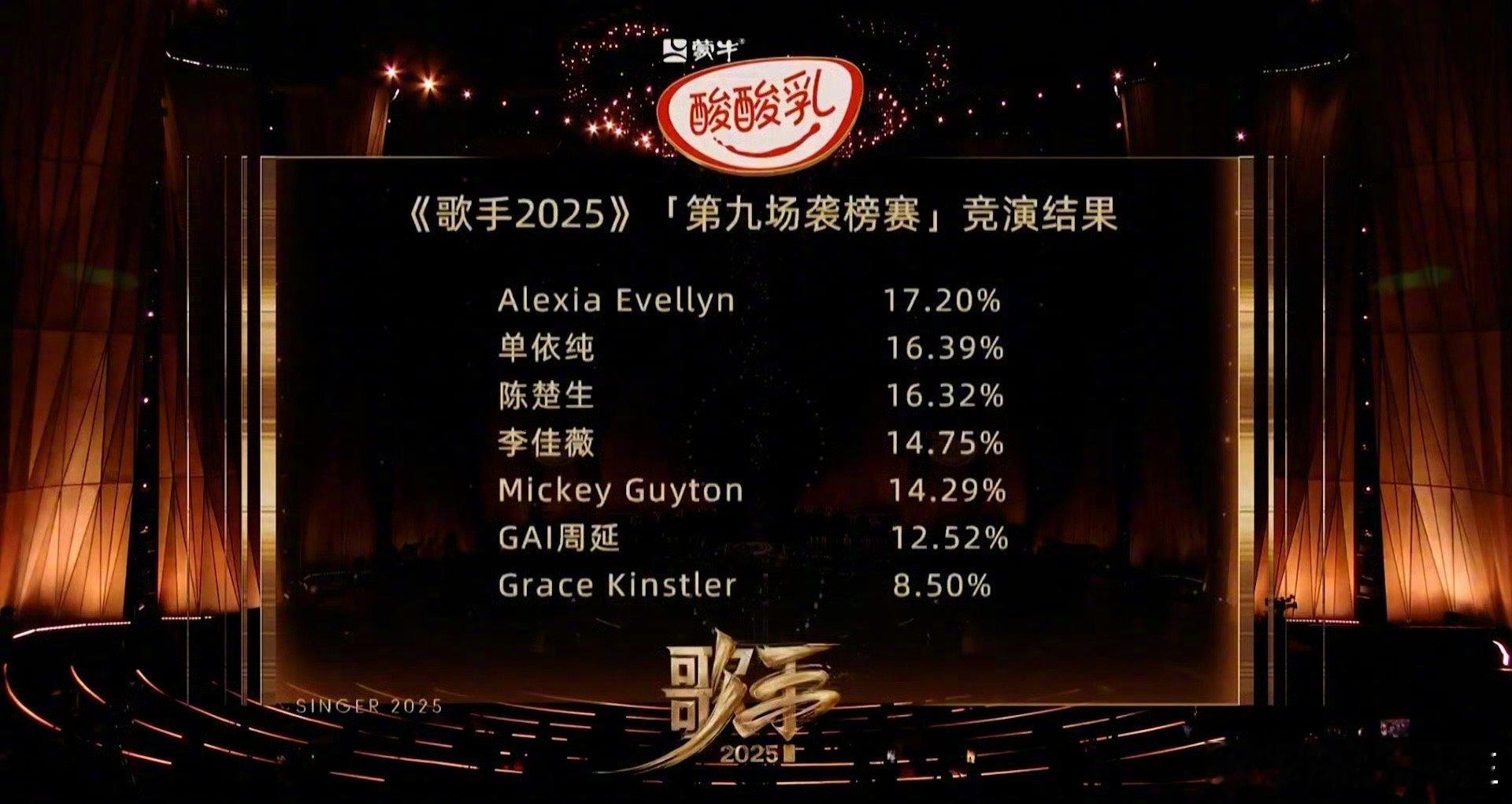 歌手排名陈楚生会不会拿今年歌王？感觉他每次排名都很靠前，歌王不会是他与单依纯二选