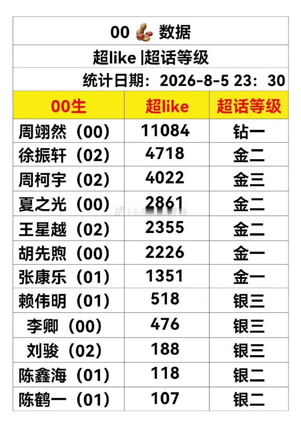 00生最新超like排名：too3🈶周翊然、徐振轩、周柯宇 