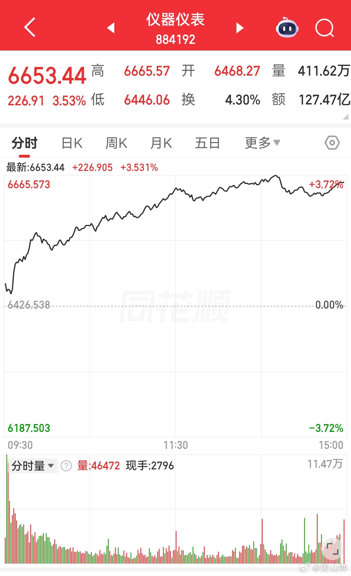 A股股王市值站上2000亿A股股王联讯仪器今天涨停！去年营收才11.94亿，现在