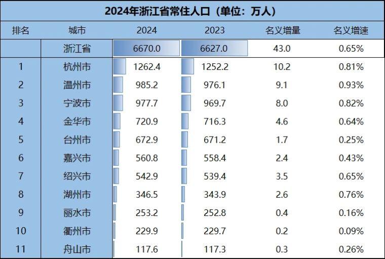 浙江各城市2024年末常住人口