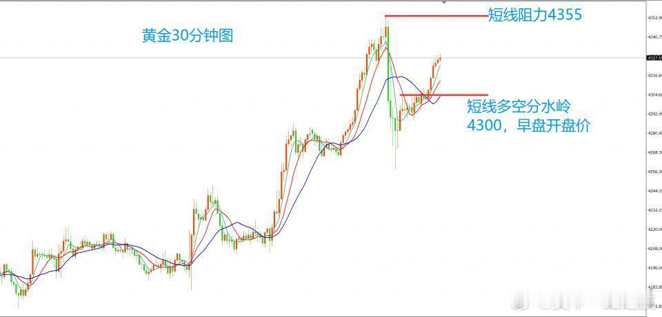 黄金 黄金白银都在喊牛市，但都恐高，这是人性。黄金白银经过上周的大幅拉升之后，终
