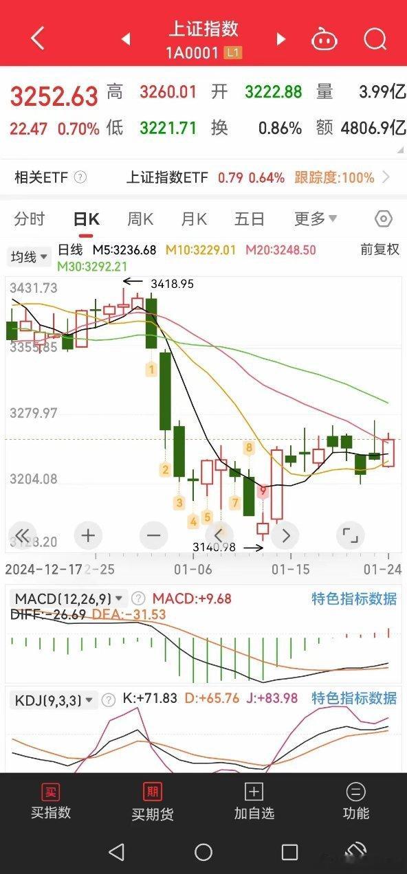 1月27号大盘走势分析2024年还有最后一个交易日。必须是完美收官。1000亿险