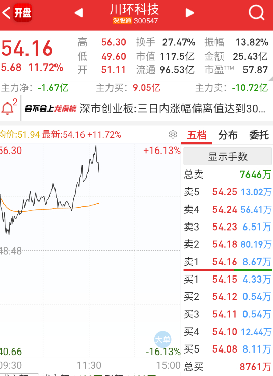 液冷、互金稍微后排的有些回落。 ​​​