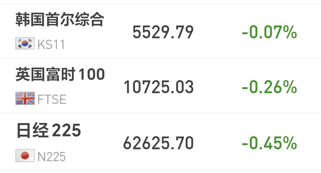 基金：今天要不要趁着大涨离场
日本和韩国市场今天下跌，日本下跌了0.45%，韩国