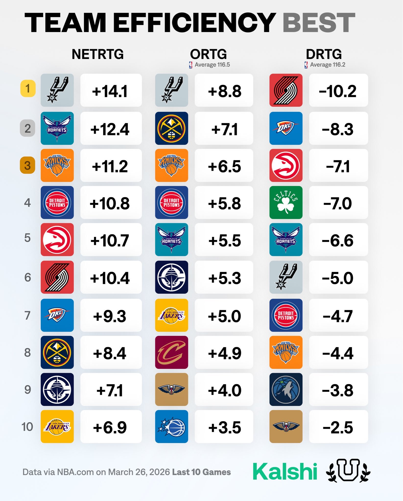 过去十场比赛的攻防效率，你刺防守拉了