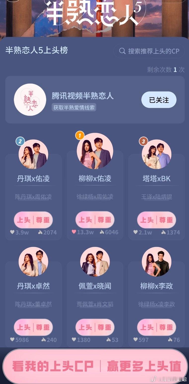 根据上头榜，柳周CP成了！上次怦然心动的时候，榜首就成了这次柳周cp大概率也成了