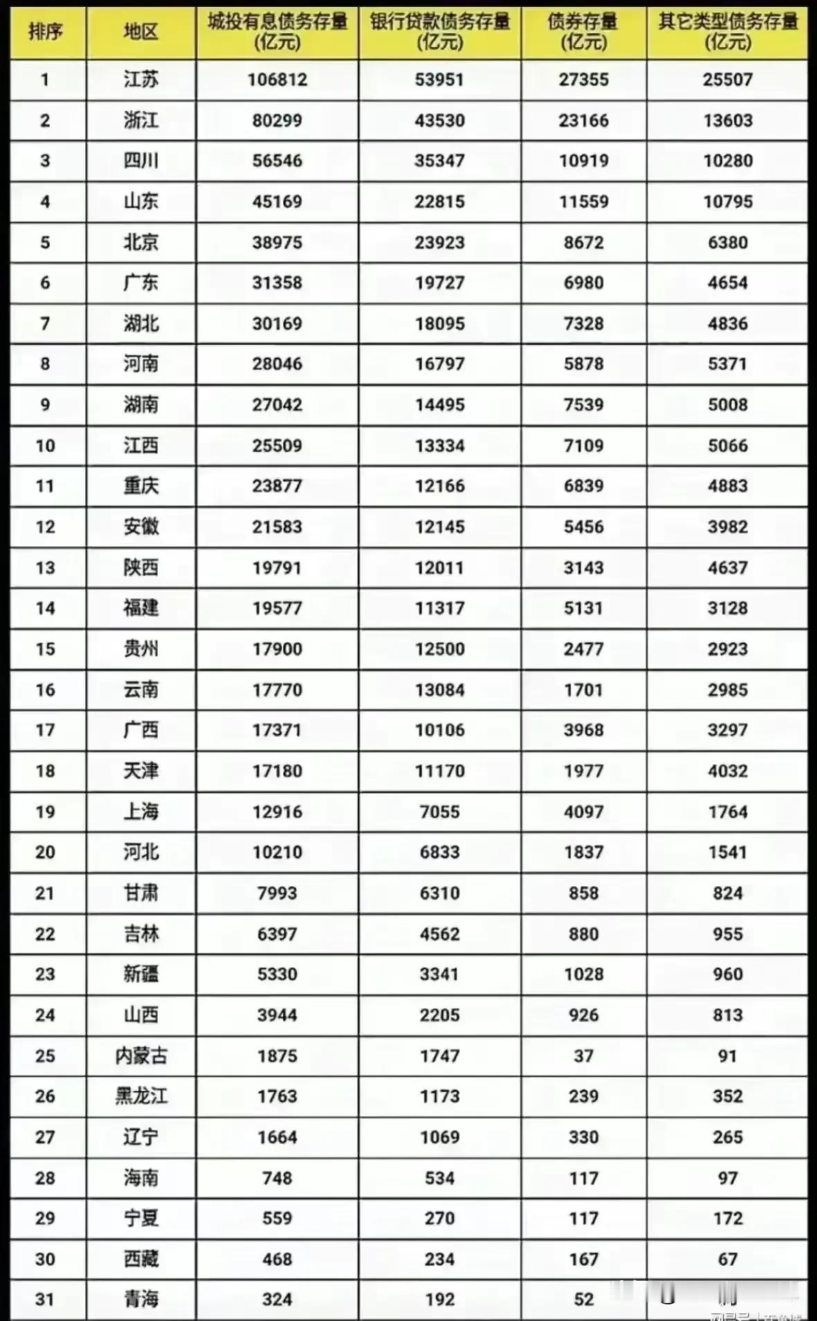 这城投债务是多还是少呢？有息债务！那应该还有其他债务吧？#地方债务压力#