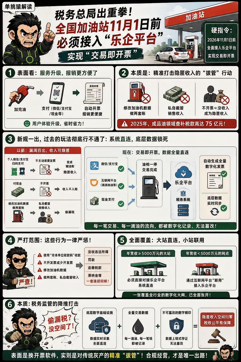 国家税务总局最近给全国加油站下了一道硬指令。今年11月1日前，必须全面接入乐企平