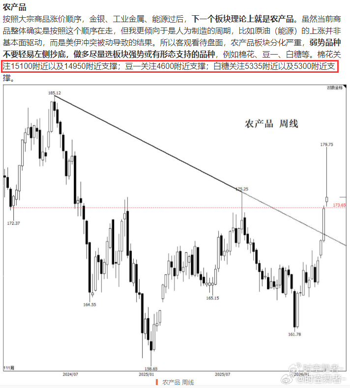 农产品按复盘的思路，棉花和白糖都是在支撑位附近止跌回升了，白糖要继续关注周线级别