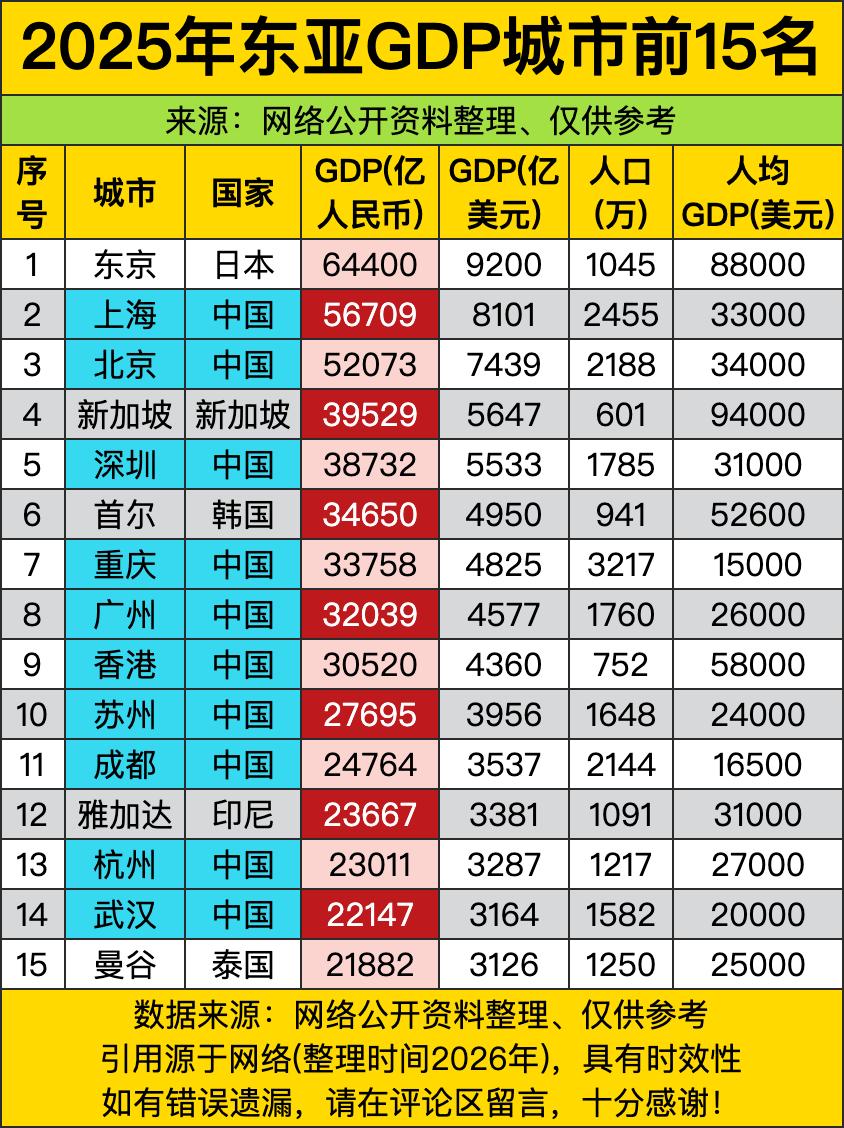 东京坐头把交椅，总量6万多亿人民币确实能打，但要说人均，那还得看新加坡——弹丸小