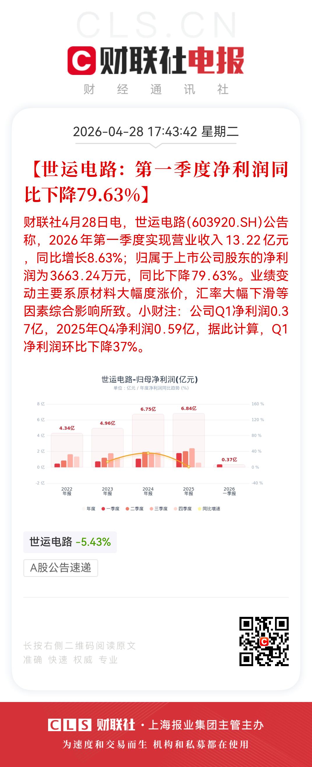 7万股民慌了！6倍PCB龙头之一的世运电路业绩暴雷，周三可能一字跌停

PCB真