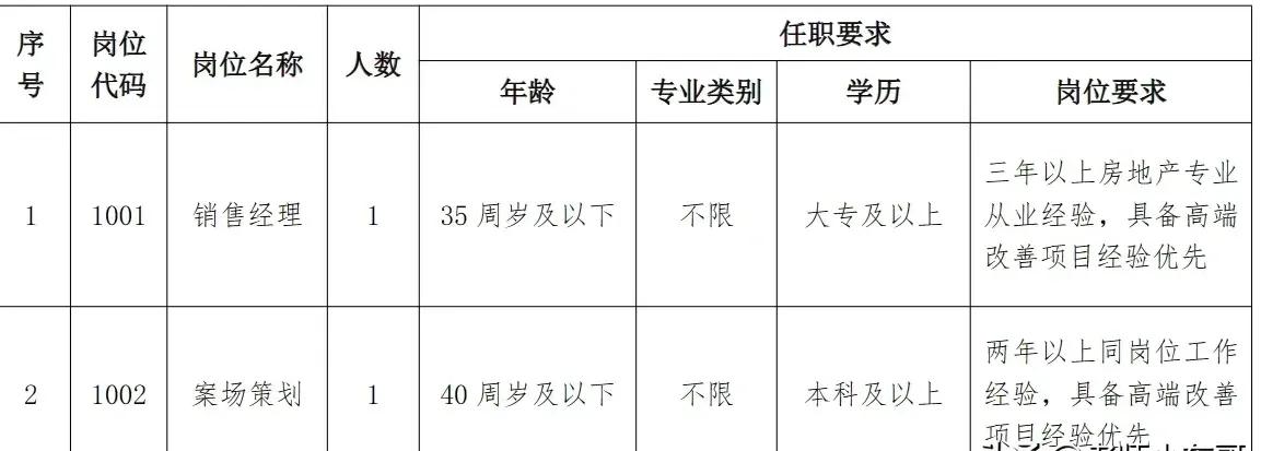 大专就行！合肥城建在招人！

这要求不高吧？虽然只是国企派遣人员，但也算是铁饭碗