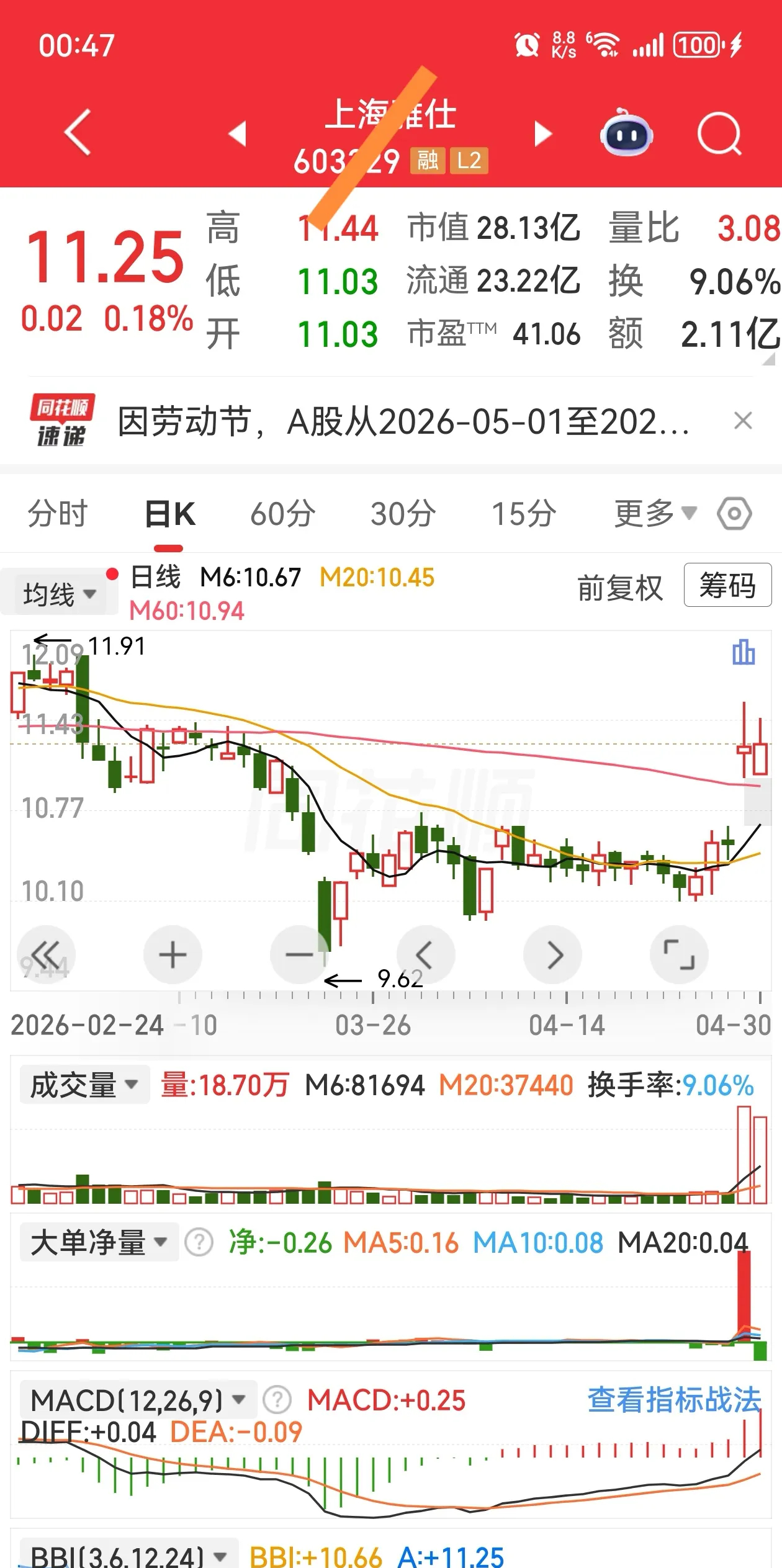 业绩大增，市盈率低。交投活跃，大单净入。2026年第一季度扣非净利润增长>100