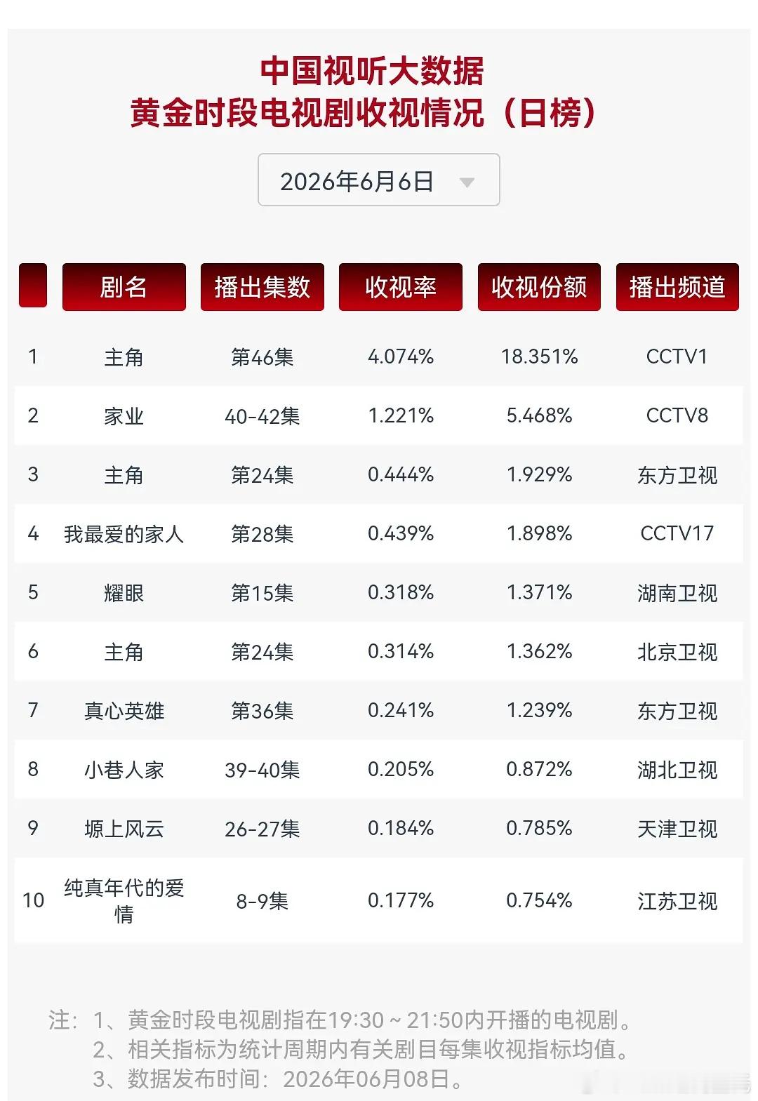 6.5CVB+6.6CVB收视率（日榜）CVB双休上班了主角 4.4+4.074