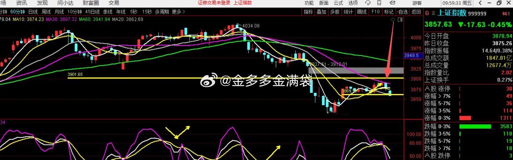 说我唱空的那个人，也不知道现在活的怎么样了，我看大盘节奏，选股节奏，我很清楚水平