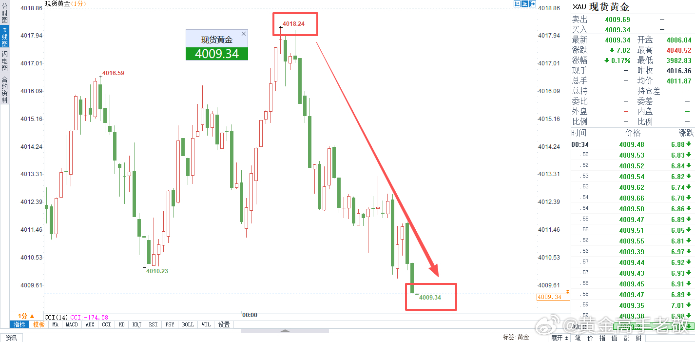 黄金4008，4016空，现价下跌4009止盈两单全走！想格局的可以出低位留高位