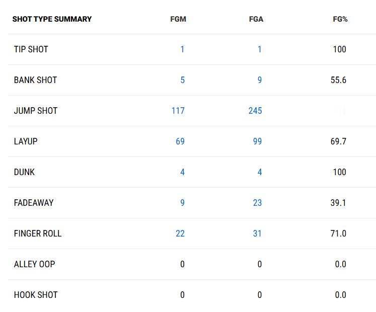 不是，亚历山大本赛季上篮的命中率是多少？？69.7%？？？是人？
