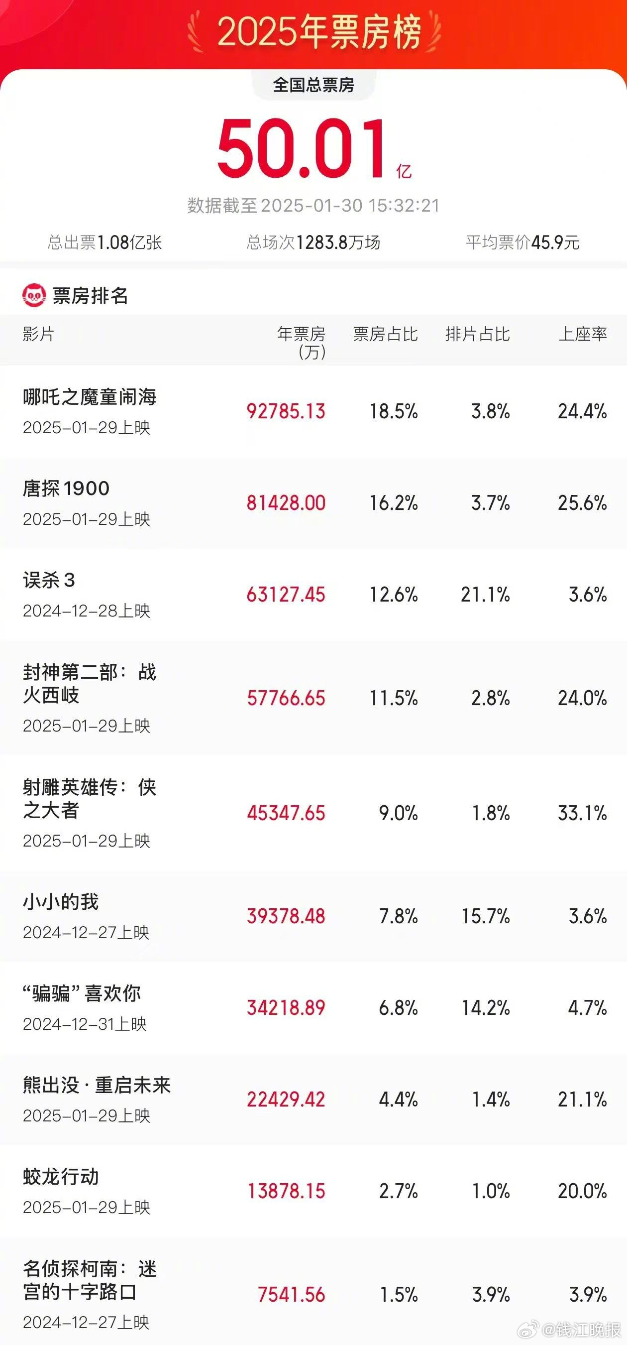 【#哪吒领跑的2025年票房突破50亿#】据网络平台数据：2025年1月30日1