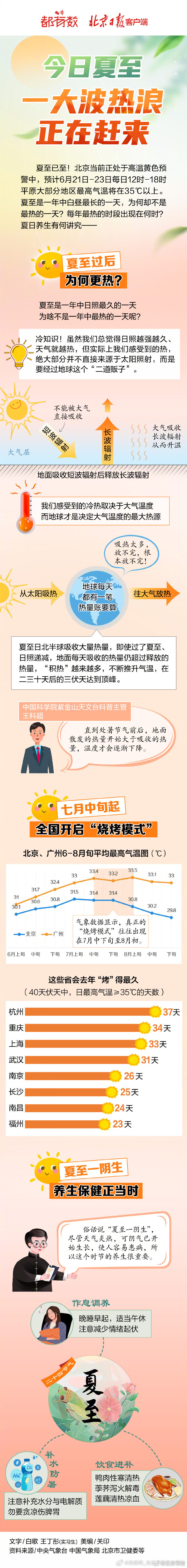 【#夏至北京高温热浪袭来# 】#夏至日照最久为何不是最热# ？夏至已至！北京当前
