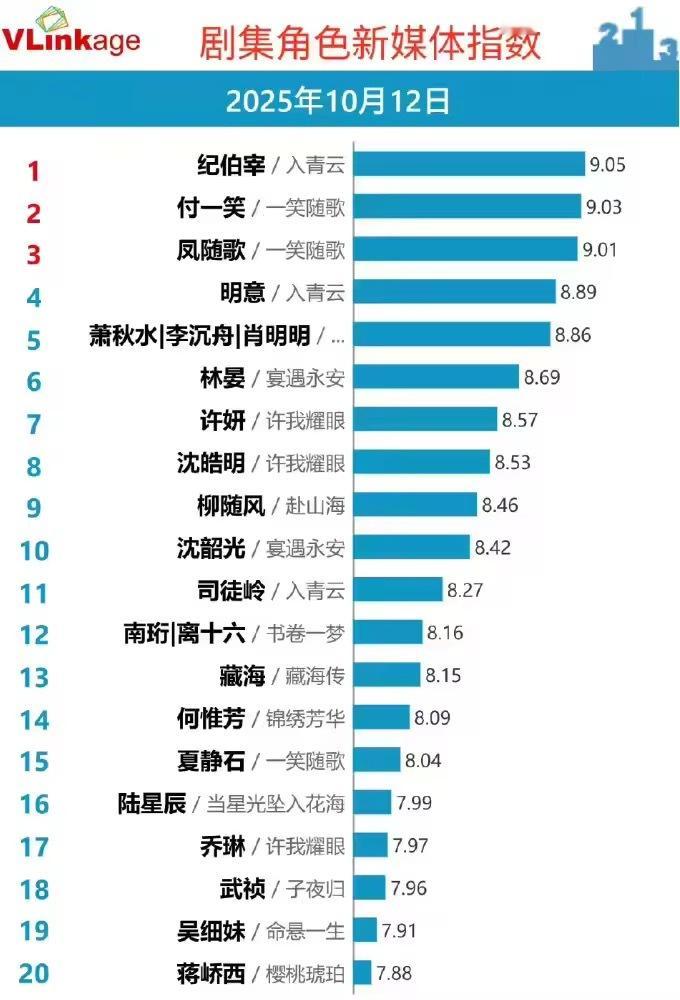 入青云双榜登顶 侯明昊和卢昱晓的《入青云》太能打了，2025年第40周猫眼两大榜