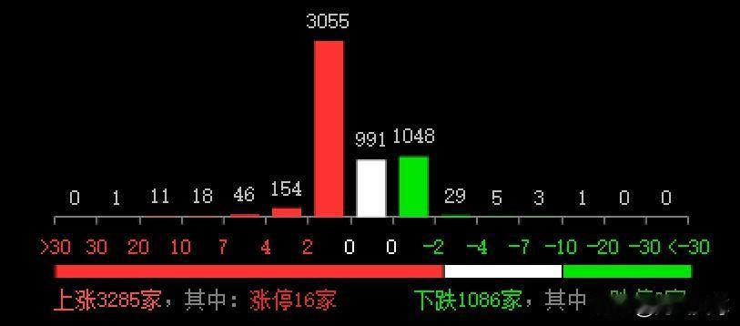 今天是3月12日星期三，投资者可以看到，早盘沪指高开5点于3385点，创业板高开