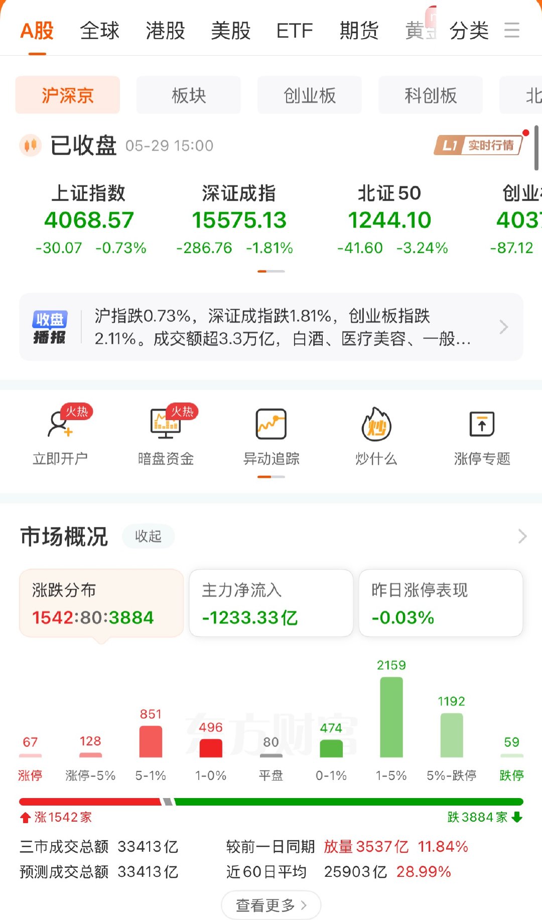 2026年5月A股收官：指数冰火两重天，科创独领风骚2026年5月的A股市场，走